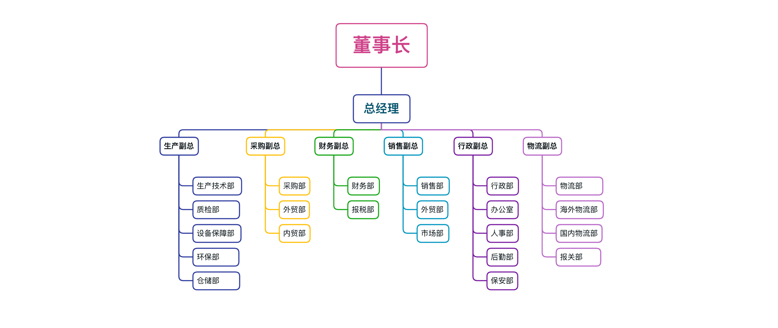 公司架构 Company Structure