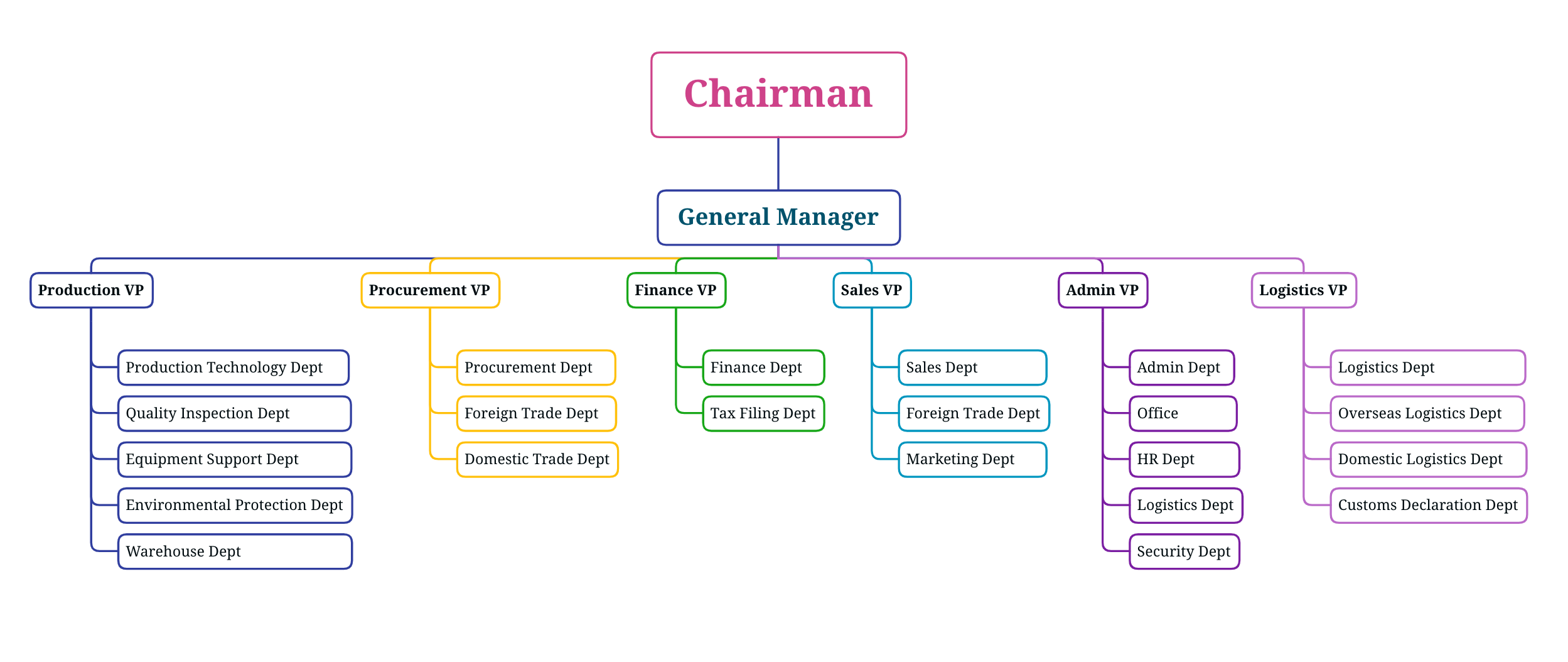 Company Structure